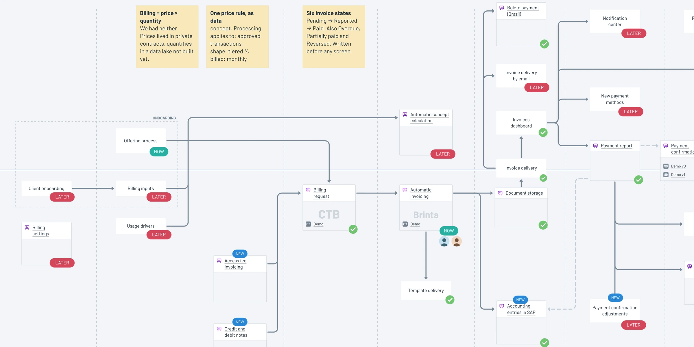 Detalle del mapa de billing: pasos del proceso entre el dashboard del cliente y el backoffice de finanzas, con estados y post-its